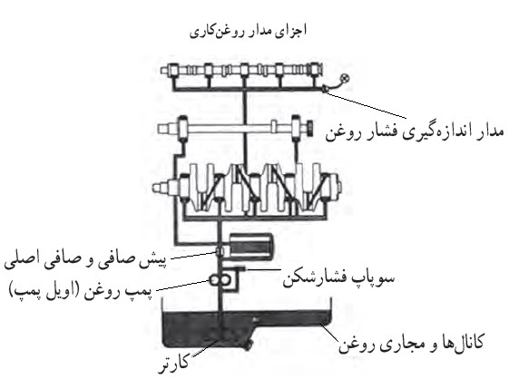 مدار روغن کاری موتورهای دیزل Sabzkoosh Negin